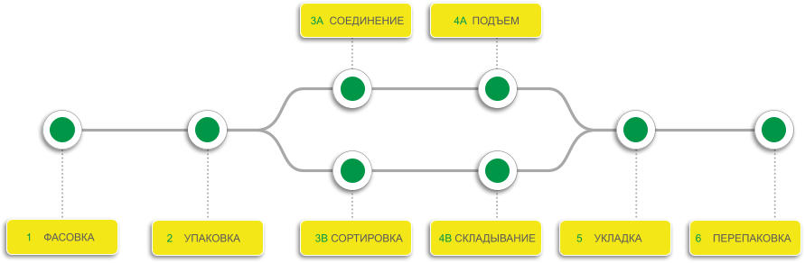 1    ФАСОВКА 2    УПАКОВКА 3B СОРТИРОВКА 3A  СОЕДИНЕНИЕ 4A  ПОДЪЕМ 6    ПЕРЕПАКОВКА 5    УКЛАДКА 4B СКЛАДЫВАНИЕ