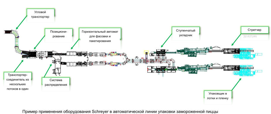 Угловой транспортер Транспортер-соединитель из нескольких потоков в один Система распределения Позициони-рование Горизонтальный автомат для фасовки и пакетирования Ступенчатый укладчик Упаковщик в лотки и пленку Стретчер Пример применения оборудования Schreyer в автоматической линии упаковки замороженной пиццы