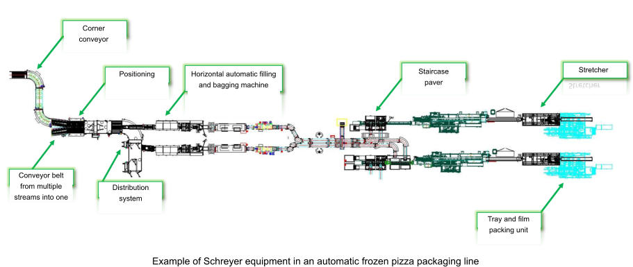 Corner conveyor Conveyor belt from multiple streams into one Distribution system Positioning Horizontal automatic filling and bagging machine Staircase paver Tray and film packing unit Stretcher                                      Example of Schreyer equipment in an automatic frozen pizza packaging line